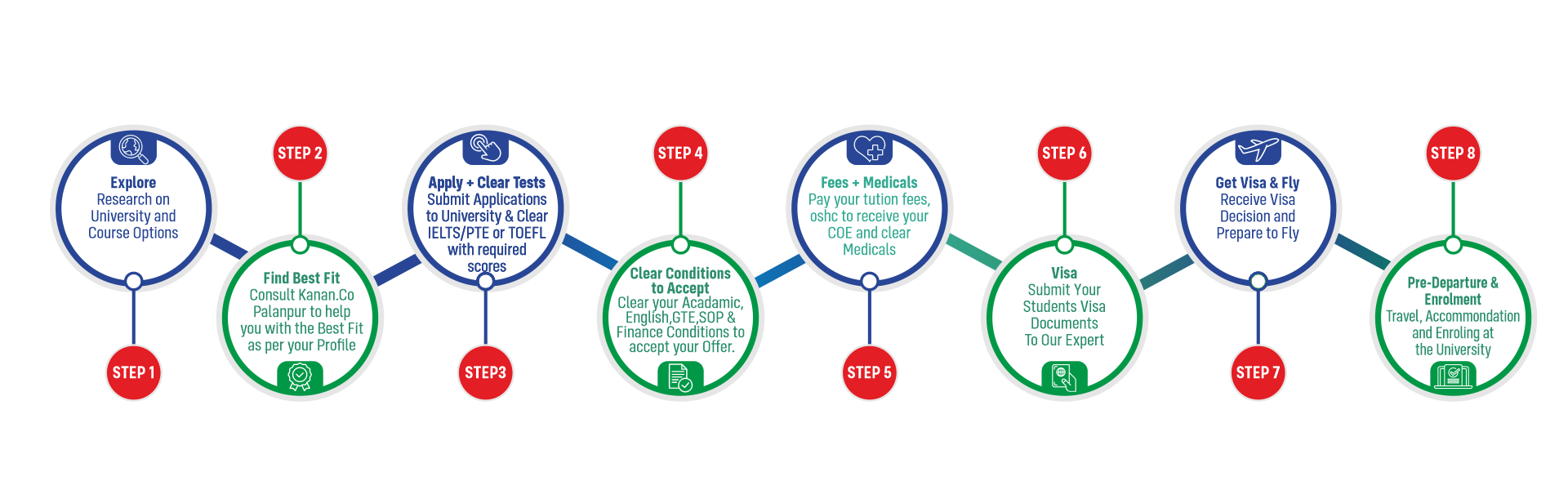 Kanan Australia Process
